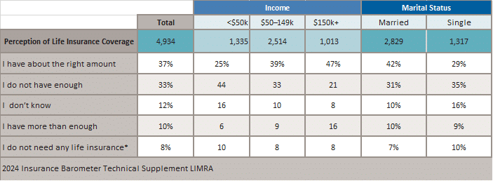life insurance for single vs life insurance for married